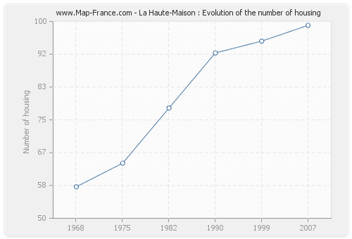 La Haute-Maison : Evolution of the number of housing